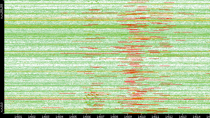 Src. IP vs. Time
