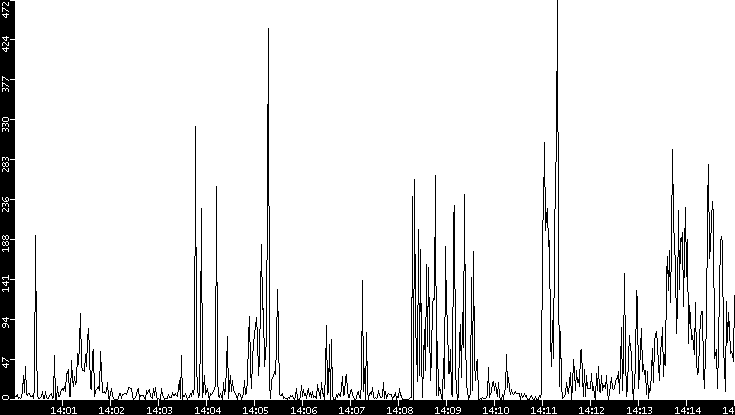 Throughput vs. Time