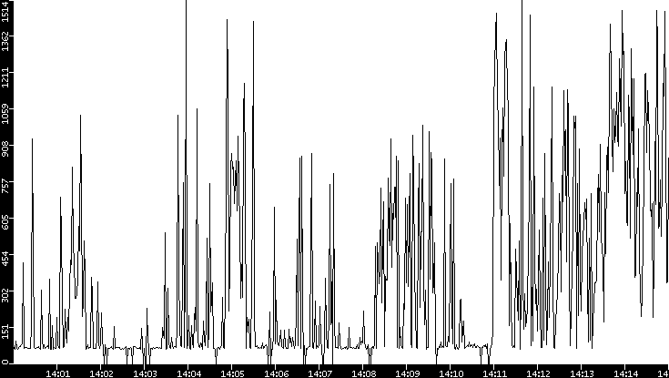 Average Packet Size vs. Time