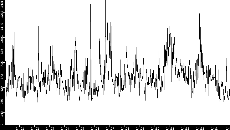 Throughput vs. Time