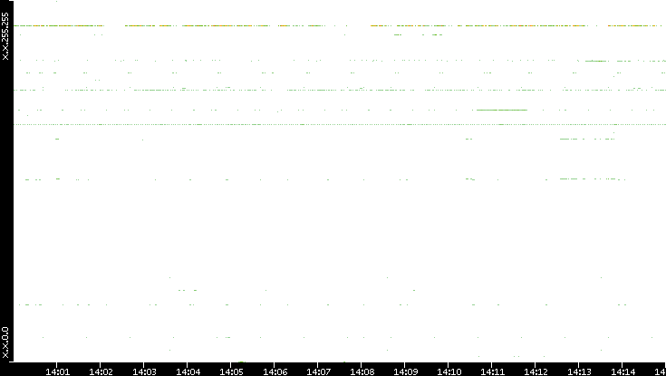 Src. IP vs. Time