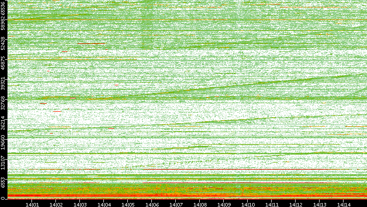 Dest. Port vs. Time