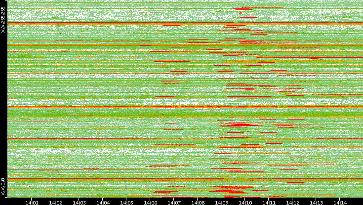 Src. IP vs. Time