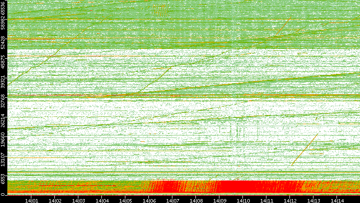 Src. Port vs. Time