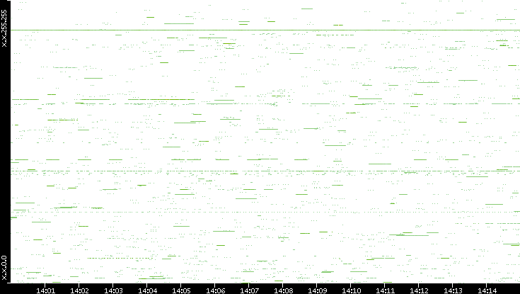 Src. IP vs. Time