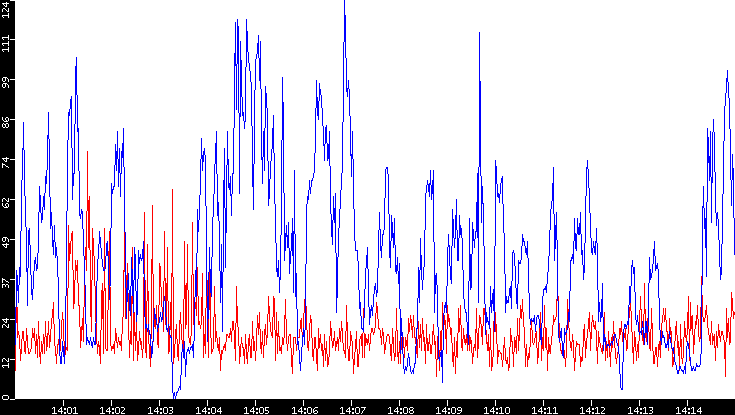 Nb. of Packets vs. Time