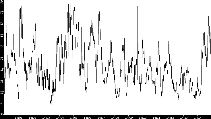 Throughput vs. Time