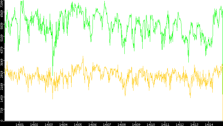 Entropy of Port vs. Time