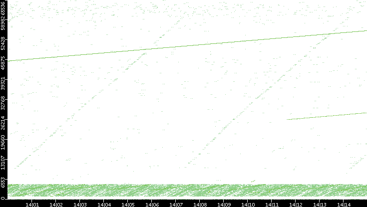 Src. Port vs. Time