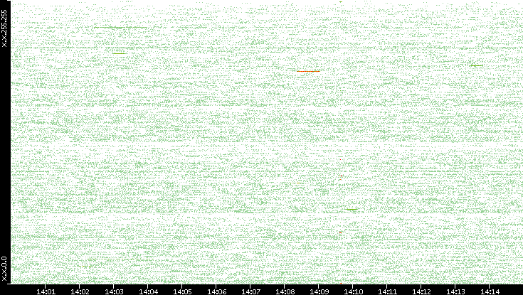 Src. IP vs. Time