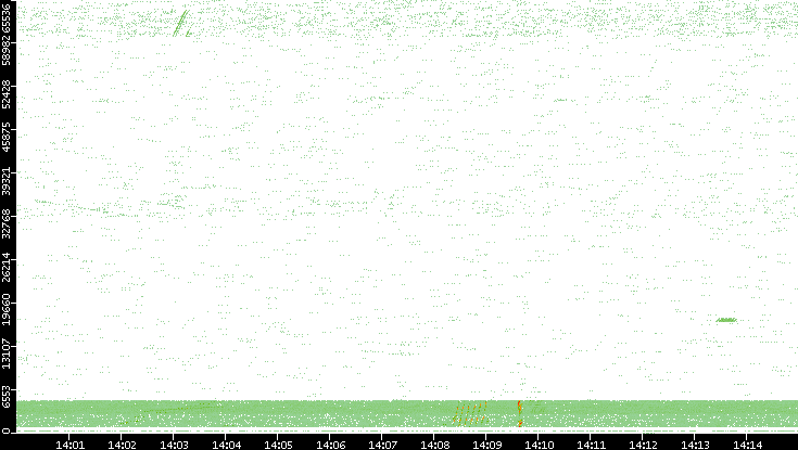 Src. Port vs. Time