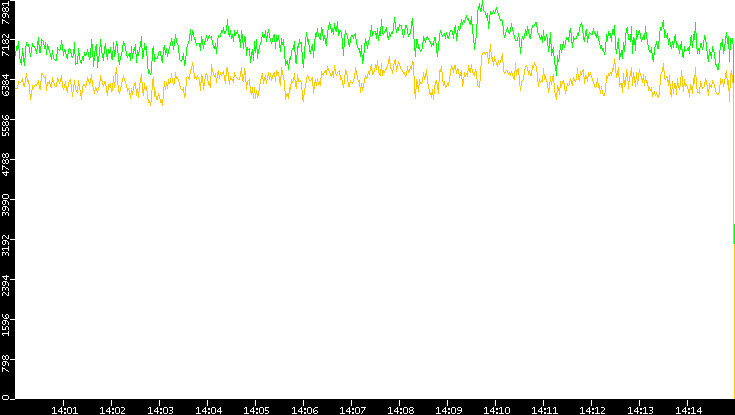 Entropy of Port vs. Time