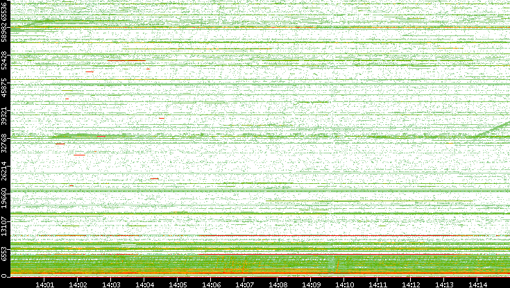 Dest. Port vs. Time