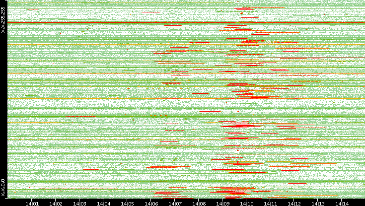 Src. IP vs. Time