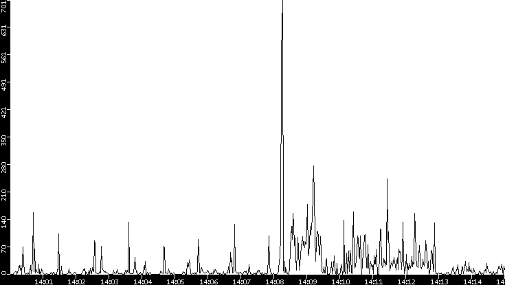 Throughput vs. Time
