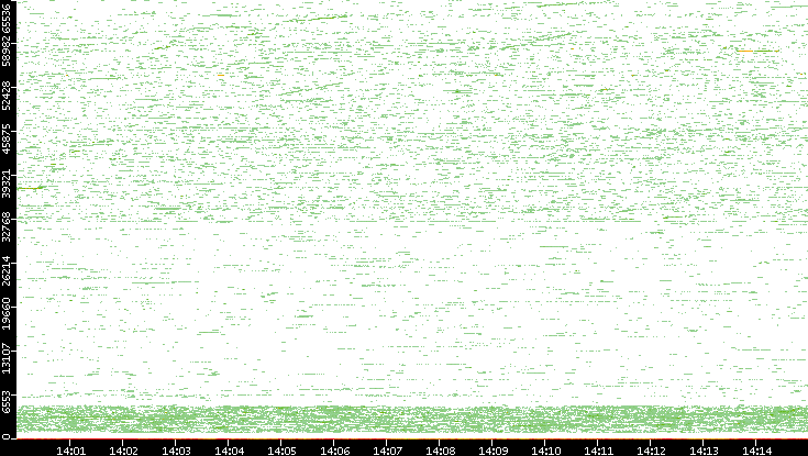Dest. Port vs. Time
