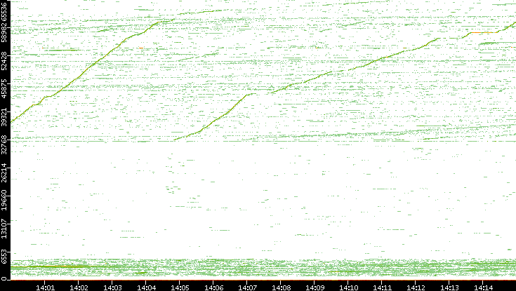 Src. Port vs. Time