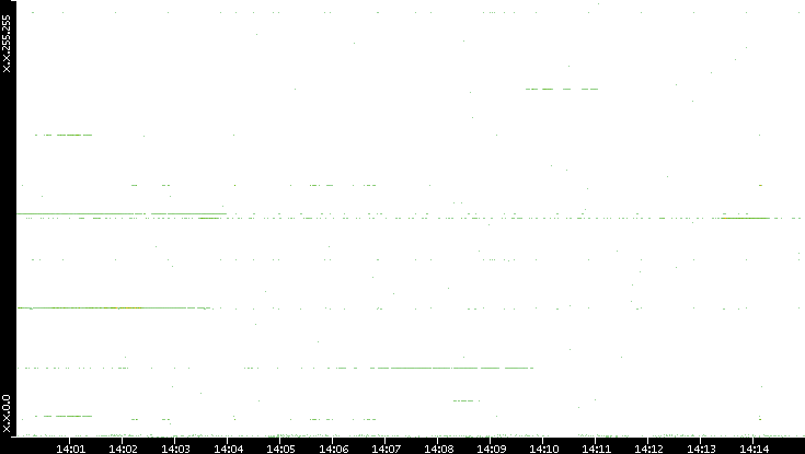 Dest. IP vs. Time