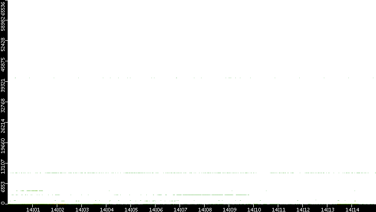 Dest. Port vs. Time