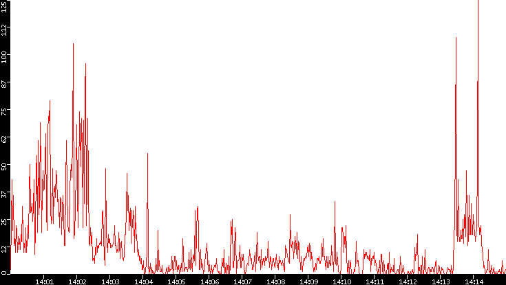 Nb. of Packets vs. Time