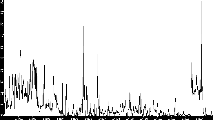 Throughput vs. Time