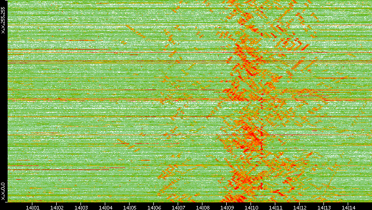 Dest. IP vs. Time