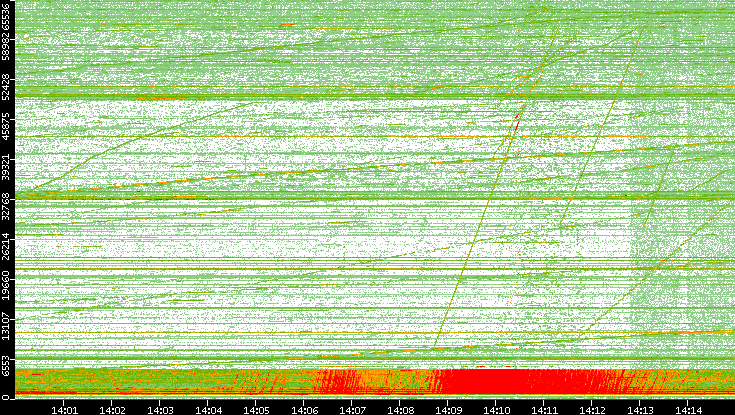 Src. Port vs. Time