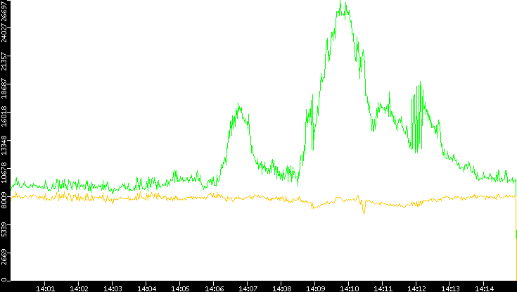 Entropy of Port vs. Time