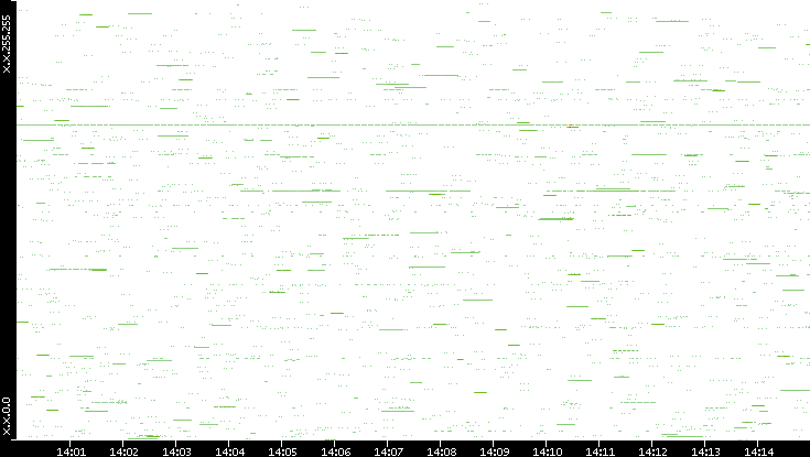Src. IP vs. Time