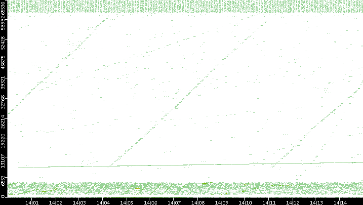 Src. Port vs. Time