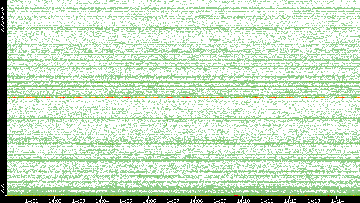 Dest. IP vs. Time