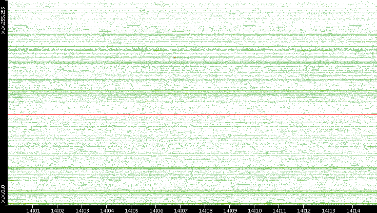 Src. IP vs. Time