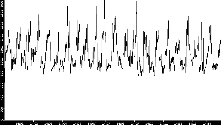 Throughput vs. Time