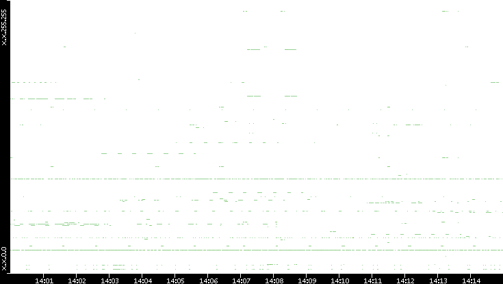 Src. IP vs. Time