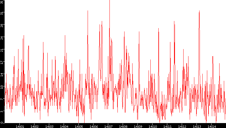 Nb. of Packets vs. Time