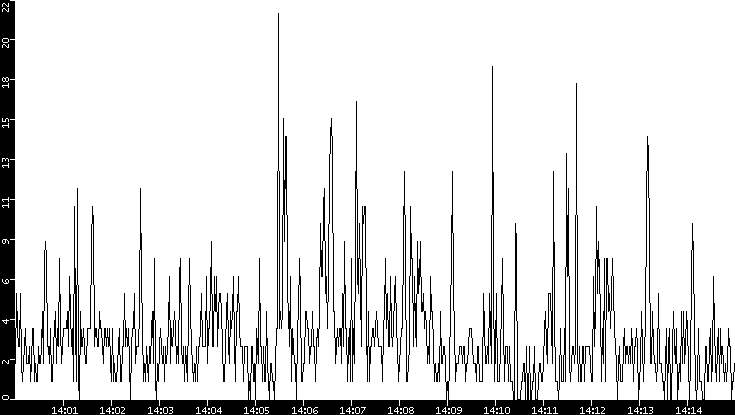 Throughput vs. Time