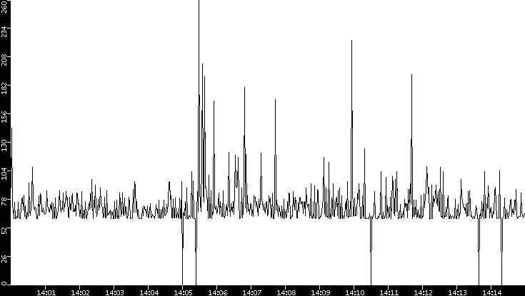 Average Packet Size vs. Time