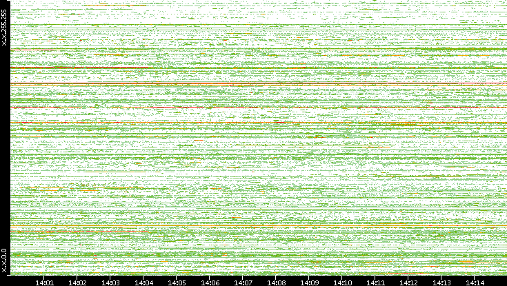 Src. IP vs. Time