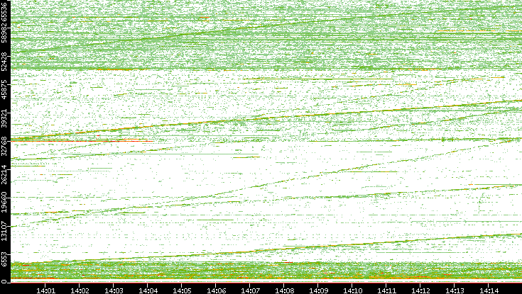 Src. Port vs. Time