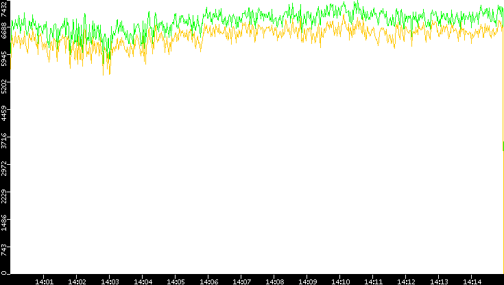 Entropy of Port vs. Time