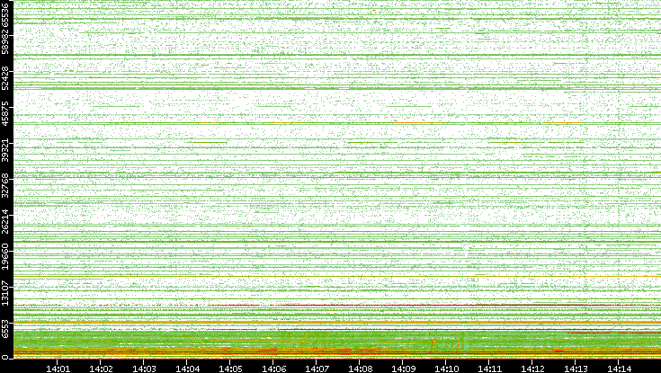 Dest. Port vs. Time