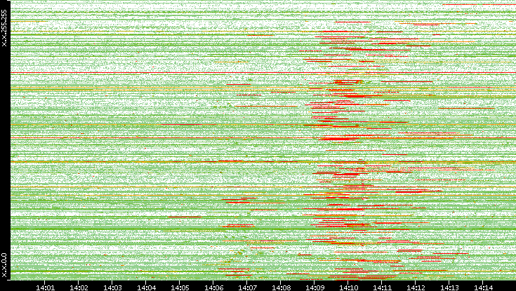 Src. IP vs. Time