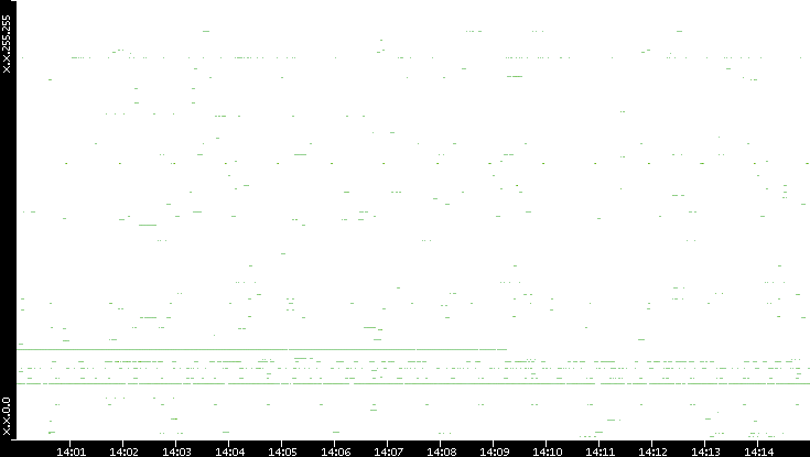 Src. IP vs. Time