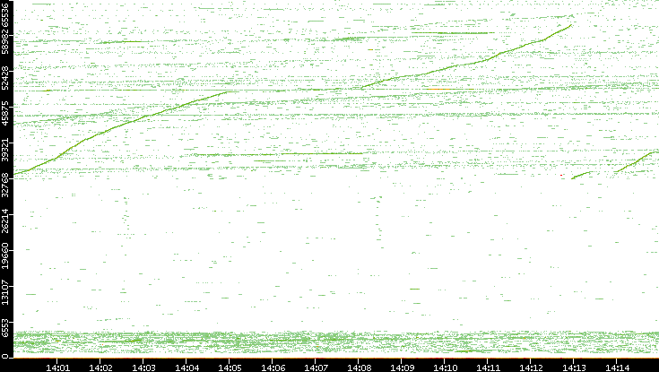 Src. Port vs. Time