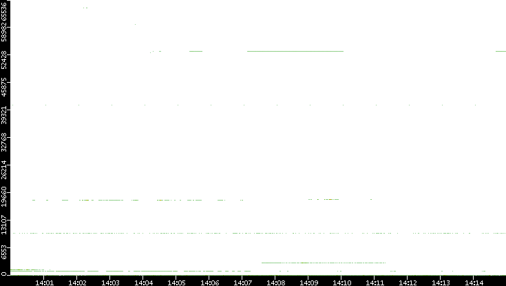 Dest. Port vs. Time