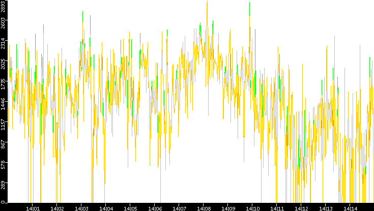 Entropy of Port vs. Time