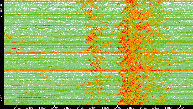 Dest. IP vs. Time