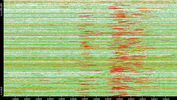 Src. IP vs. Time