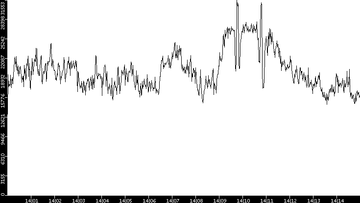 Throughput vs. Time