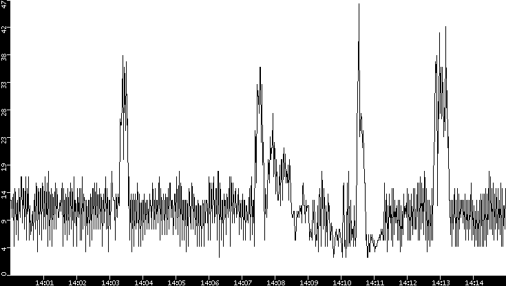 Throughput vs. Time